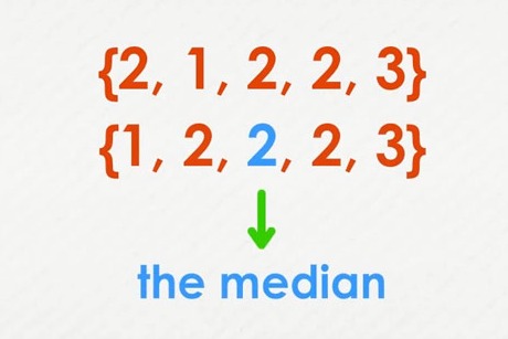 Mean, Median, Mode & Range