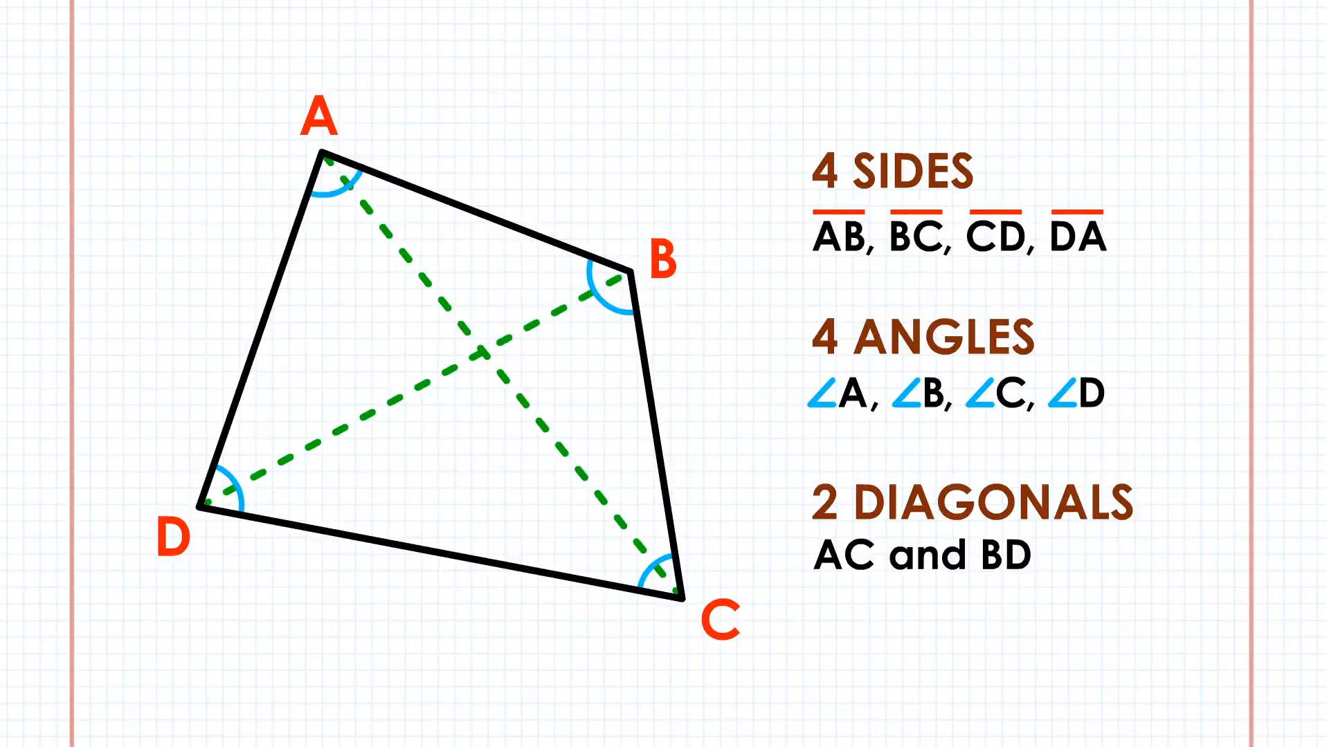 Quadrilateral example labeling Quadrilateral example labeling