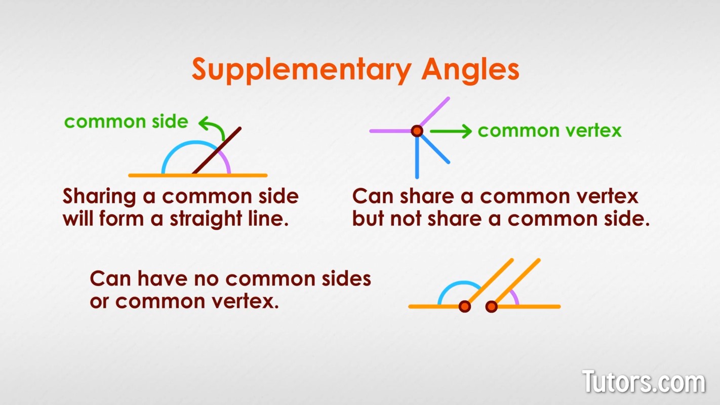 Types of supplementary angles Types of supplementary angles